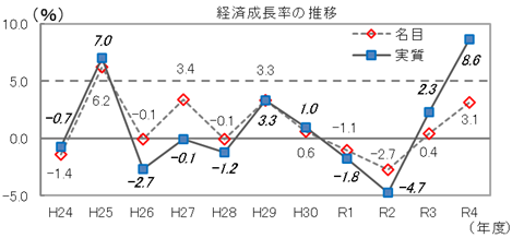 経済成長率の推移