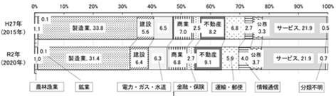 産業別構成比と伸びの帯グラフ