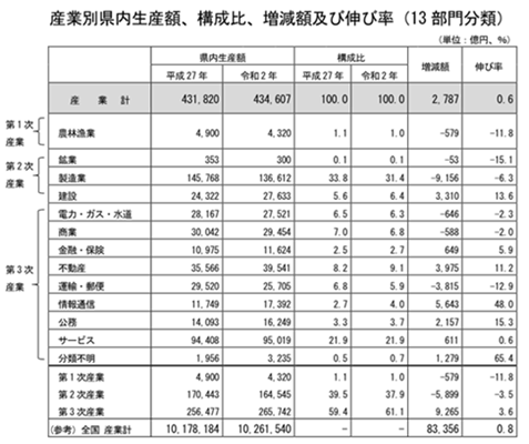 産業別生産額等の表