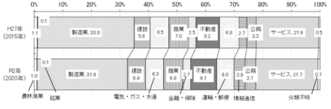 産業別構成比と伸びの帯グラフ