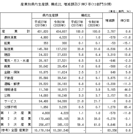 産業別生産額等の表