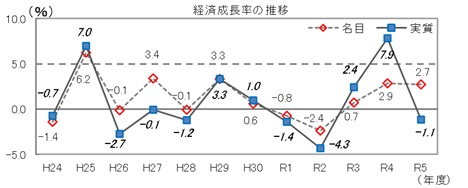 経済成長率の推移