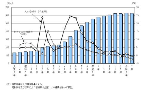 図1 人口及び人口増減率の推移-千葉県(大正9年~令和7年)