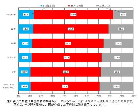 図2 年齢(3区分)別人口割合の推移-千葉県(平成17年~令和2年)