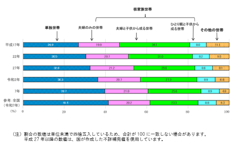 図3 一般世帯の家族類型別割合の推移-千葉県(平成17年~令和2年)