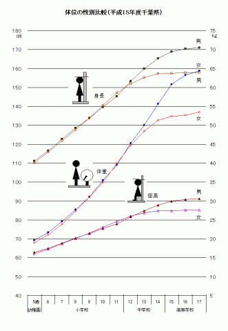 体位の性別比較（平成15年度千葉県）