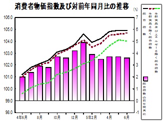 消費者物価指数の推移グラフ