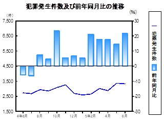 犯罪発生件数の推移グラフ