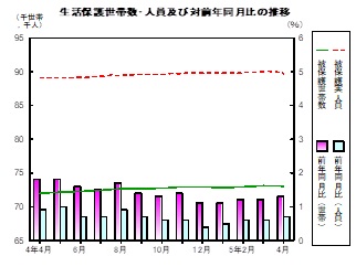 生活保護推移グラフ