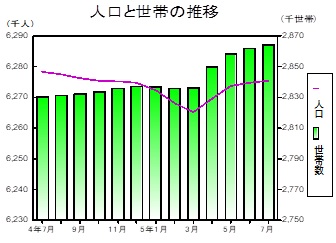 人口と世帯の推移グラフ