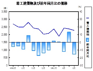 着工建築物推移グラフ