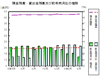 預金及び貸出金残高の推移グラフ