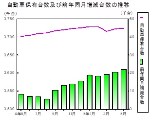 自動車保有台数の推移グラフ