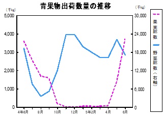 青果物出荷数量の推移グラフ