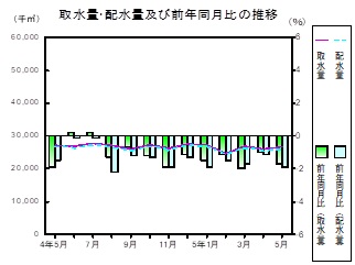 水道の推移グラフ