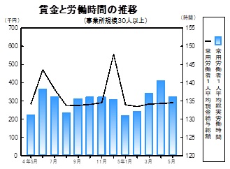 賃金等の推移グラフ