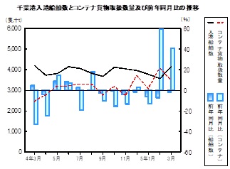 海上輸送の推移グラフ