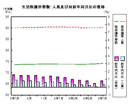 生活保護推移グラフ