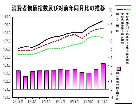 消費者物価指数の推移グラフ