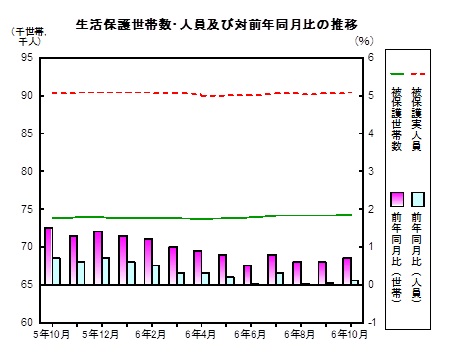 生活保護推移グラフ