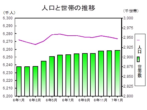 人口と世帯の推移グラフ