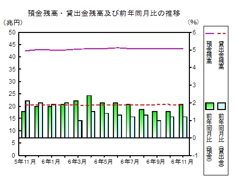預金及び貸出金残高の推移グラフ