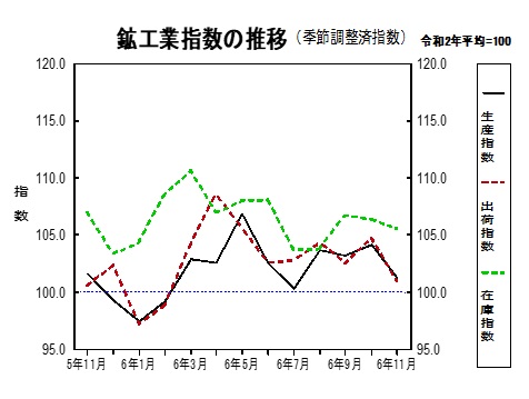 鉱工業指数の推移グラフ