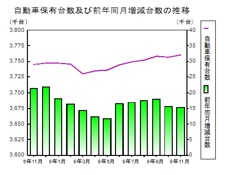 自動車保有台数の推移グラフ