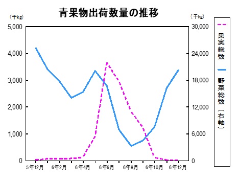青果物出荷数量の推移グラフ