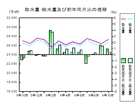 水道の推移グラフ