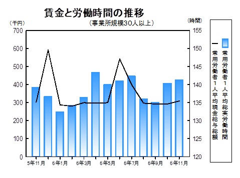 賃金と労働時間の推移グラフ