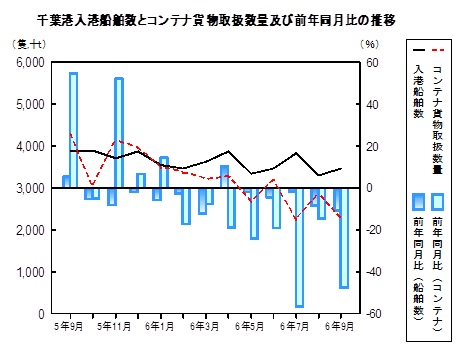 海上輸送の推移グラフ