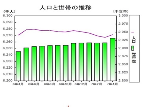 人口と世帯の推移グラフ