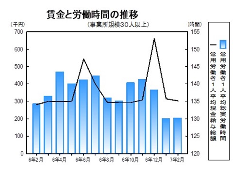 賃金と労働時間の推移グラフ