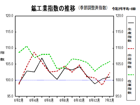 鉱工業指数の推移グラフ