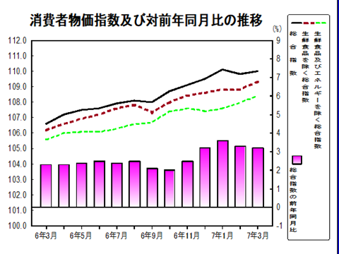 消費者物価指数の推移グラフ