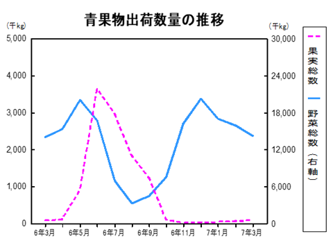 青果物出荷数量の推移グラフ
