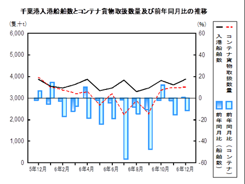 海上輸送の推移グラフ
