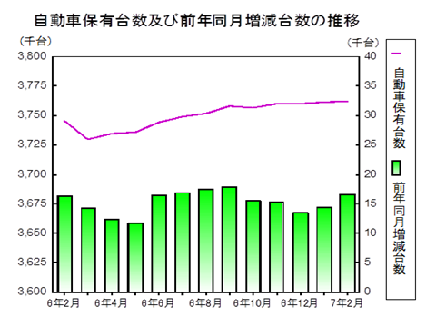 自動車保有台数の推移グラフ