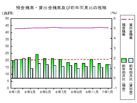 預金及び貸出金残高の推移グラフ