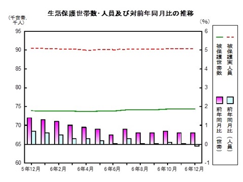 生活保護推移グラフ