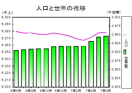 人口と世帯