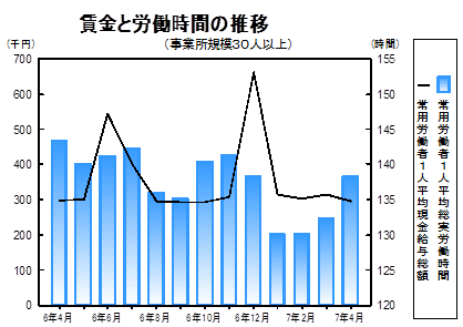 賃金、労働時間
