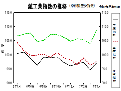 鉱工業指数