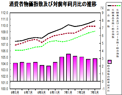 消費者物価指数