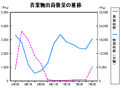 青果物出荷数量