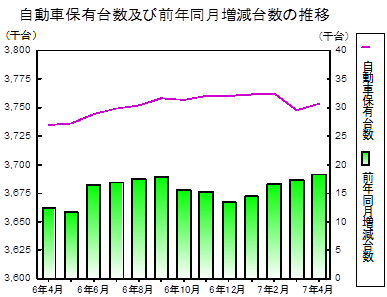自動車保有台数
