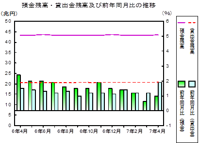 金融
