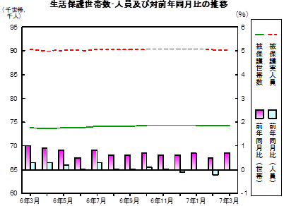 生活保護