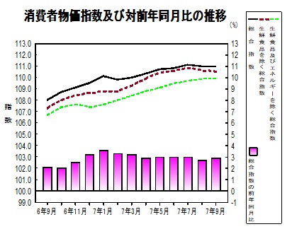 消費者物価指数のグラフ